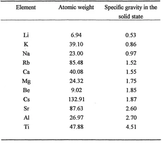 Table 1.1 Compilation of the light metallic elements arranged in order of their 