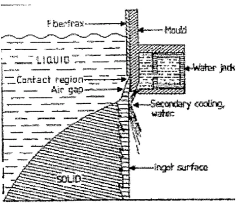 Fig 1.2 Cross section of a DC casting process