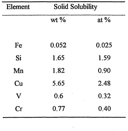 Table 1.4 Solid solubility of some elements in A1 [14].