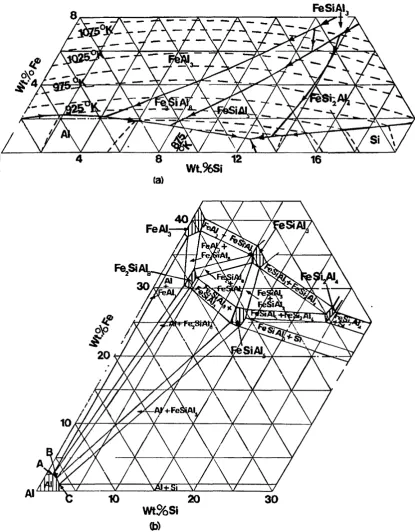 Fig 1.9 Aluminium comer of the Al-Fe-Si equilibrium phase diagram: 