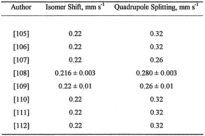 Table 1.16 Summary of the quadrupole splitting de-convolution approach for 