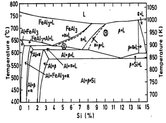 Fig 1.13 Vertical section of the ternary phase diagram of Al-Fe-Si at 4% Fe[120,121].