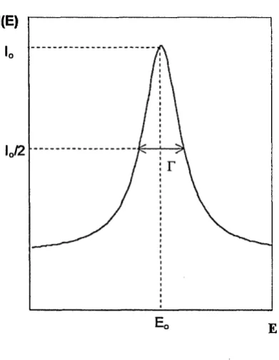 Fig. 2.4 The Lorentztian distribution of the emitted y-ray.