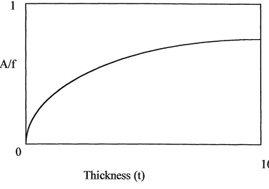 Fig 2.5 The schematic variation of A /f as function of 4 [13]
