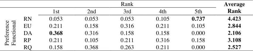 Table 2: Performance (%) of the five preference functionals based on group data 