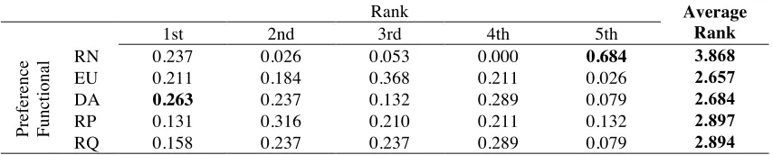 Table 1: Performance (%) of the five preference functionals based on individual data 