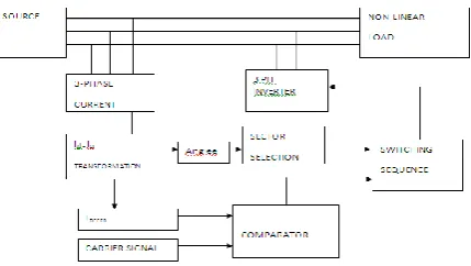Fig. Block diagram representation of  SVM        10.15662/ijareeie.2014.0311185 