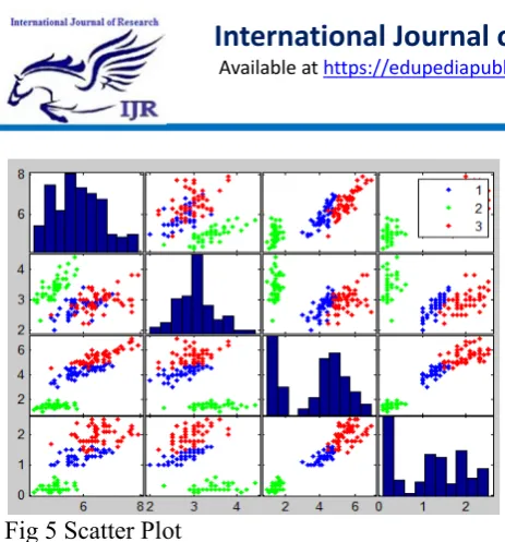 Fig 5 Scatter Plot 