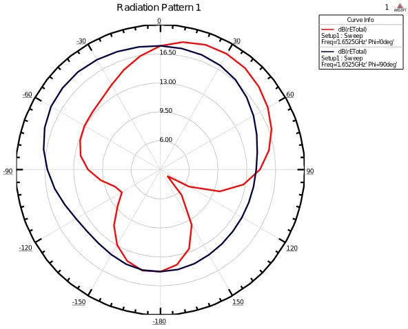 Fig. 10 Typical radiation pattern for E and H-plane of Antenna-1 measured at 3.01 GHz 