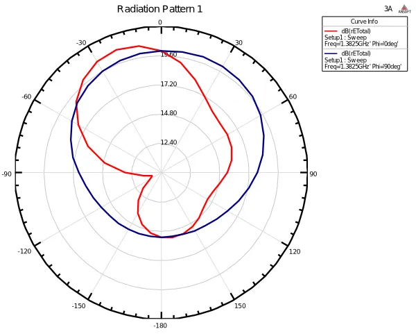 Fig. 13 Typical radiation pattern for E and H-plane of Antenna-1 measured at 1.38 GHz  