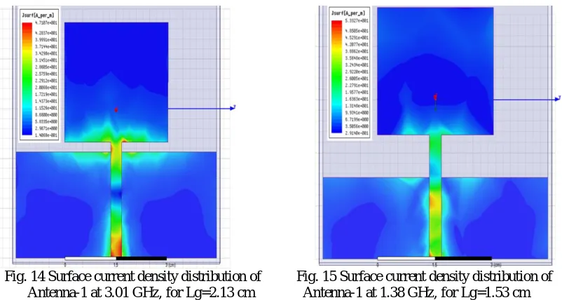 Fig. 14 Surface current density distribution of          Fig. 15 Surface current density distribution of                  Antenna-1 at 3.01 GHz, for Lg=2.13 cm              Antenna-1 at 1.38 GHz, for Lg=1.53 cm 