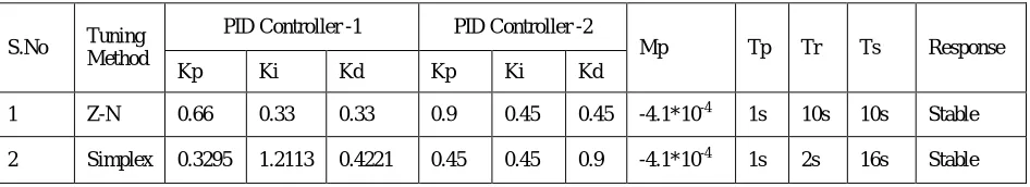 Table 7 : Time response specifications for Ttie