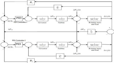 Table 1: Parameters of power system area-1 and area-2 
