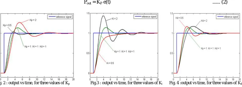 Fig.3 : output vs time, for three values of K              Fig. 4 :output vs time, for three values of K