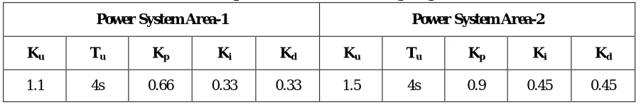 Table 2 : PID controller parameters using Ziegler–Nichols Method 