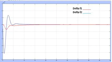 Fig. 5 shows the frequency deviation in area-1 and area-2 with only AGC loop. It is seen that there is always deviation in frequencies of both areas after the load change
