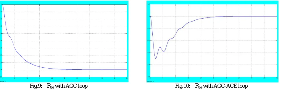 Fig. 7 and fig. 8 shows the frequency deviation in area-1 and area-2 with PID controller tuned by Z-N method and simplex method respectively