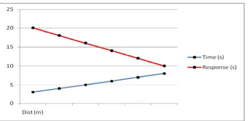 Table 1: Readings of results                                                                       Figure 7: Graph indicating Response of Indicator 