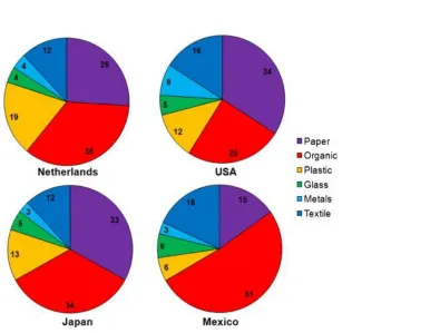 Figure 2.1: Composition of solid waste in different countries (OECD 2008) 