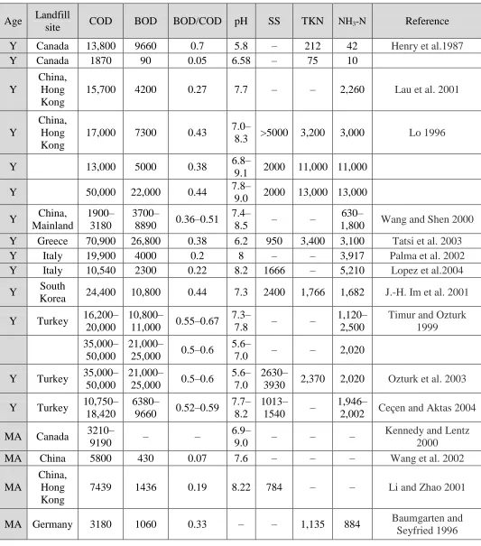 Table 2.1: Range of concentration of Basic parameters in MSW landfill leachate (Adopted       from Renou 2008) 