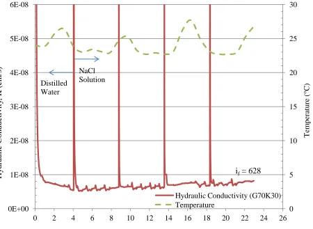Figure 4.7: Variation in hydraulic conductivity of G70K30 