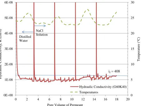 Figure 4.8: Variation in hydraulic conductivity of G60K40 