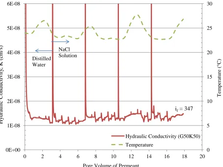 Figure 4.9: Variation in hydraulic conductivity of G50K50 