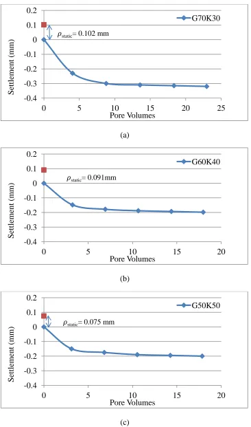 Figure 4.12: Settlement versus pore volumes during testing 