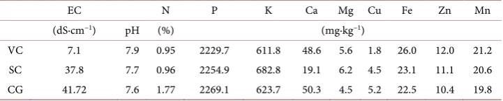 Table 1. Mixtures of organic substrates with river sand evaluated during the development of pepper, in greenhouse conditions