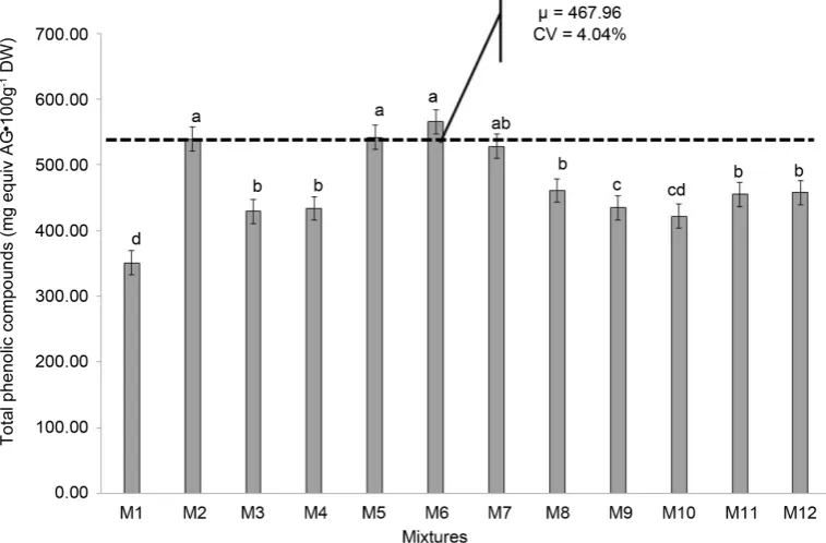 Figure 1. Total phenolic compounds in pepper development in different organic substrates under greenhouse conditions