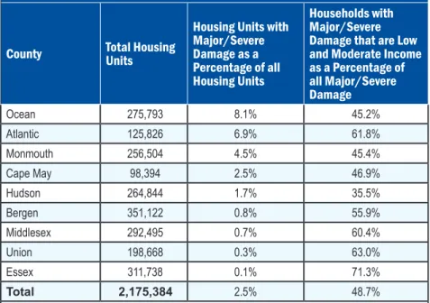 Table 2-8  Percentage of Housing Stock with Major to Severe Damage 