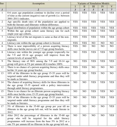 Table 2.1: Assumption of the Simulation Models 