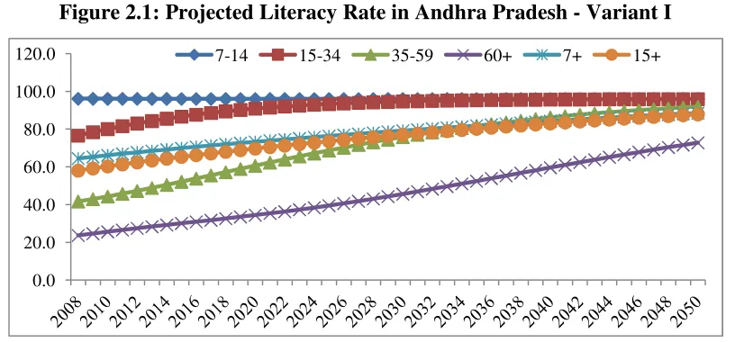 Figure 2.1: Projected Literacy Rate in Andhra Pradesh - Variant I 