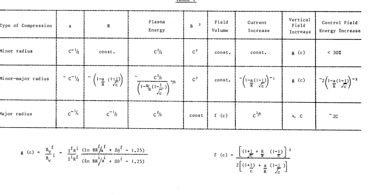 TABLE I Field Current Vertical 