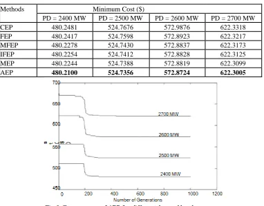 TABLE-I Comparison of EP Methods  