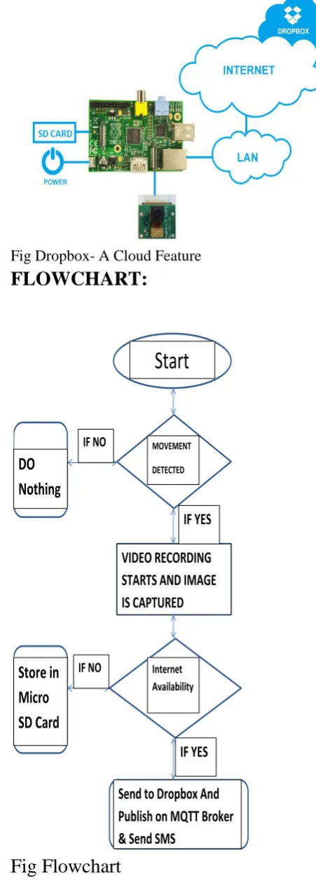 Fig Dropbox- A Cloud Feature FLOWCHART: 