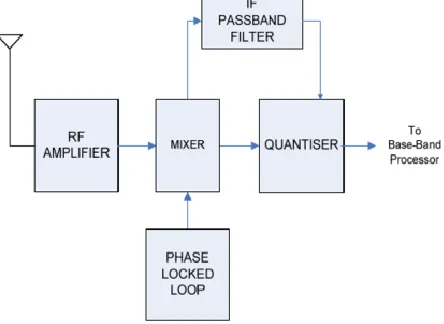 Fig 3.7: Front end Architecture of GPS 
