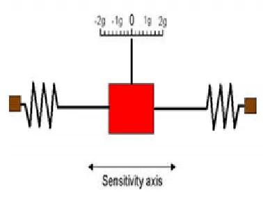 Fig 3.2. Basic schematic structure of Accelerometer 