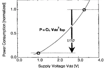 Figure 3.2 shows the relation between power consumption and supply voltage. It is apparent that lowering VDDcontributes to power reduction
