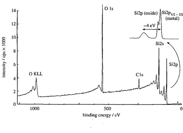 Figure 2.1.2 XPS spectrum from Si02. (Drummond 1996)