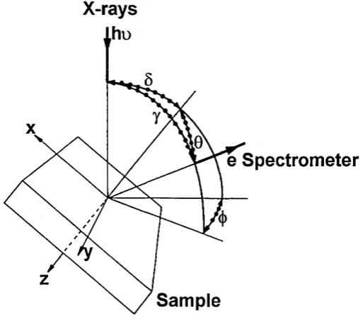 Figure 2.2.1. The geometry of XPS analysis configuration (Seah 1990c).
