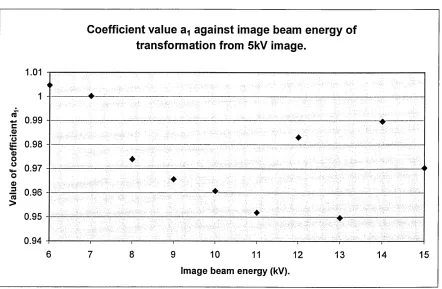 Figure 4.2.10 Coefficient aO against beam energy.