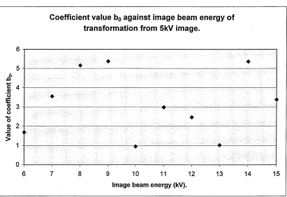 Figure 4.2.12 Coefficient a2 against beam energy.