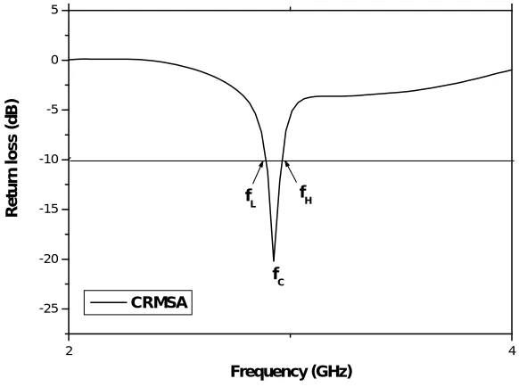 Table 1 Design parameters of proposed antenna 