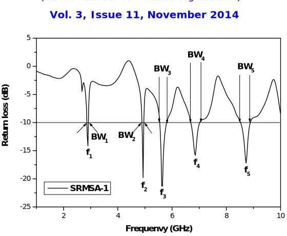 Fig.  4 Variation of return loss versus frequency of SRMSA when Ws = 0.41