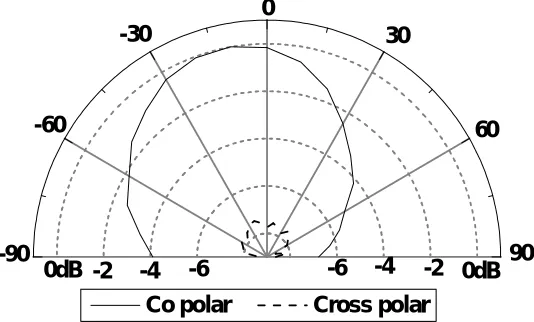 Fig. 6 Radiation pattern of CRMSA measured at 2.92 GHz  
