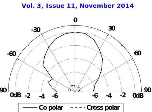 Fig. 8 Radiation pattern of SRMSA when Ws = 0.65 measured at 2.87 GHz  