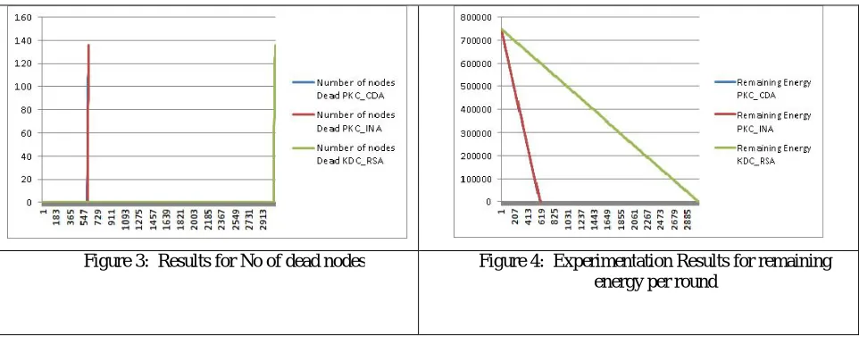 Figure 3:  Results for No of dead nodes 