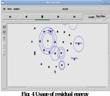 Fig: 4 Usage of residual energy 