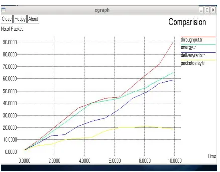 Fig. 6 shows the comparison of network parameters such as throughput, energy, delay and packet delivery